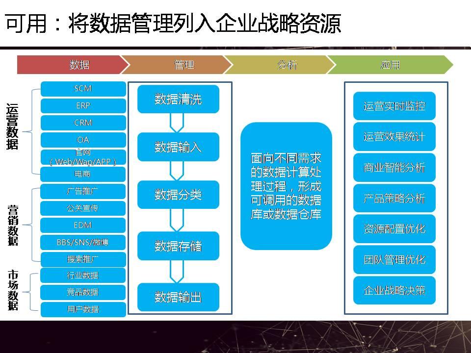 【互联网大会干货】大数据现实困境PPT分享