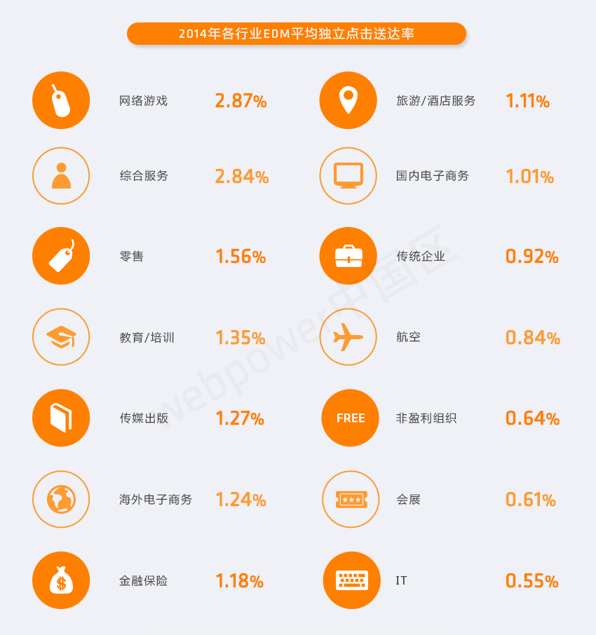 webpower中国区发布《2014年中国邮件营销行业数据报告》