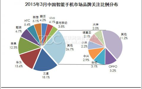 ZDC：2015年4月中国智能手机市场分析报告