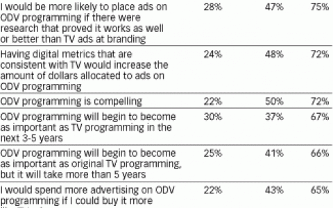 UBS：2/3的营销人员表示ODV和电视一样重要