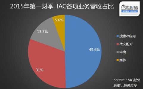 企鹅智酷：2015年中美“约炮”应用对比 用户增长后均进行商业化尝试