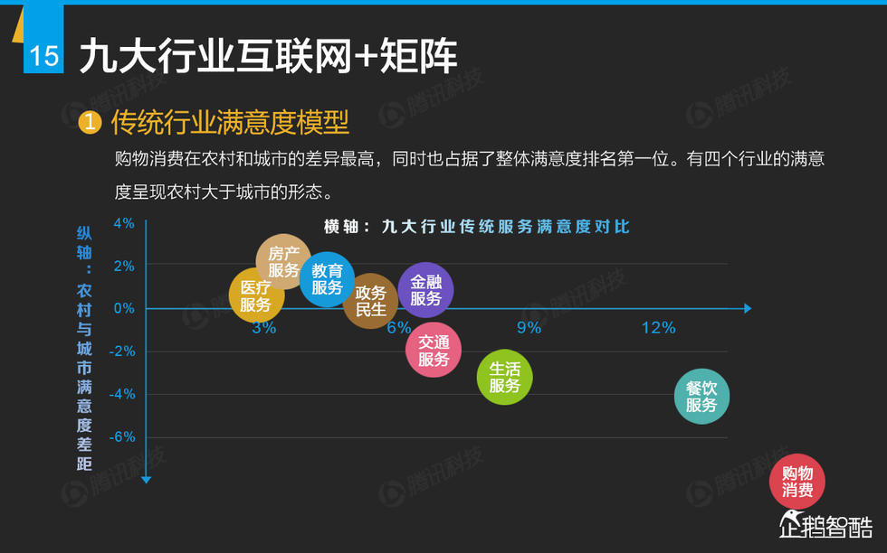 企鹅智酷：2015年互联网终极报告——解读九大行业红利144P