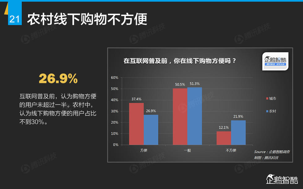 企鹅智酷：2015年互联网终极报告——解读九大行业红利144P