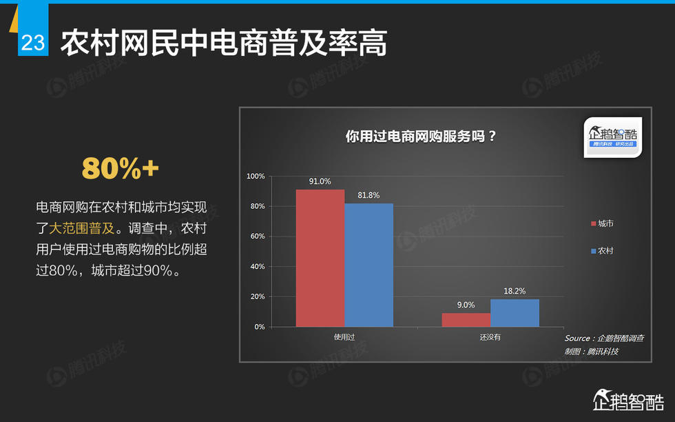 企鹅智酷：2015年互联网终极报告——解读九大行业红利144P