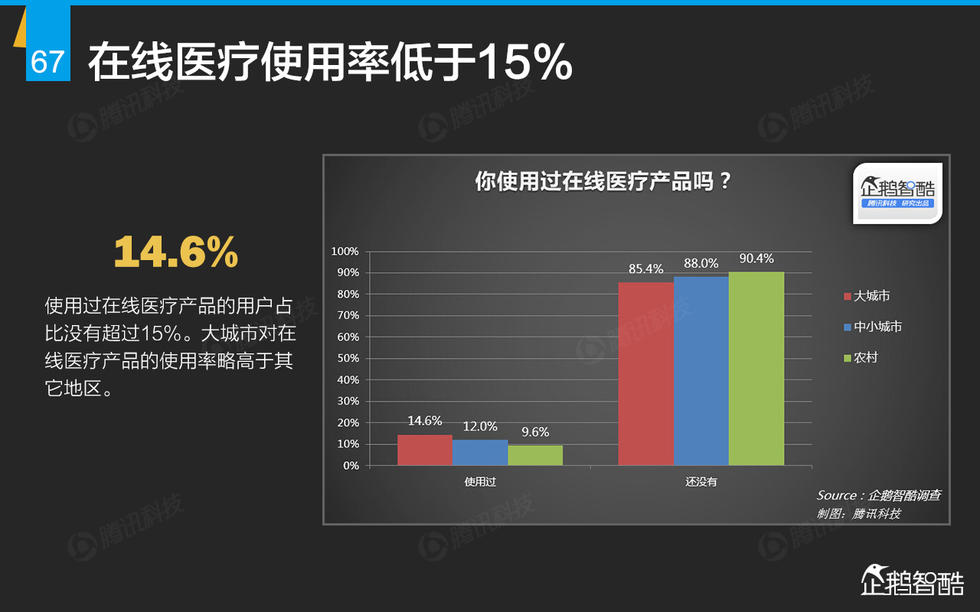 企鹅智酷：2015年互联网终极报告——解读九大行业红利144P