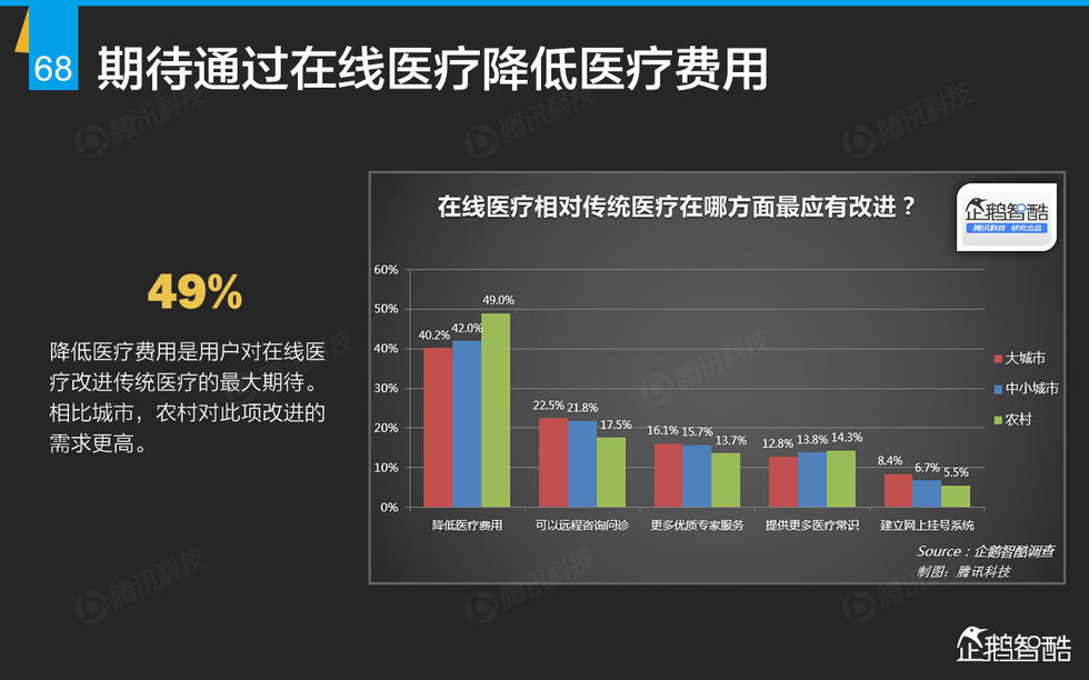 企鹅智酷：2015年互联网终极报告——解读九大行业红利144P