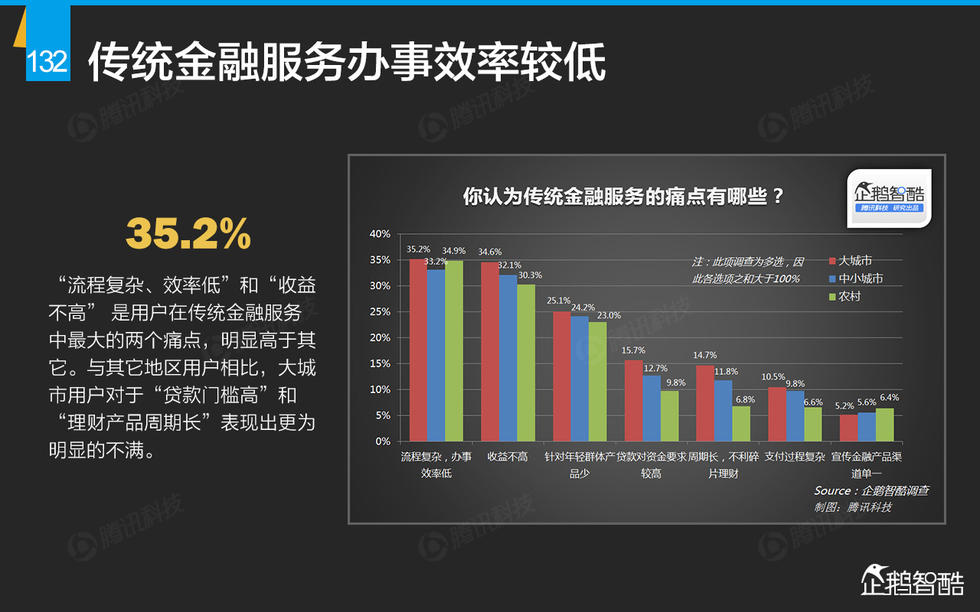 企鹅智酷：2015年互联网终极报告——解读九大行业红利144P