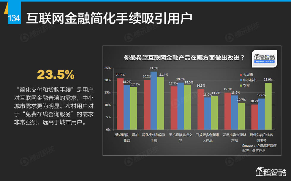 企鹅智酷：2015年互联网终极报告——解读九大行业红利144P