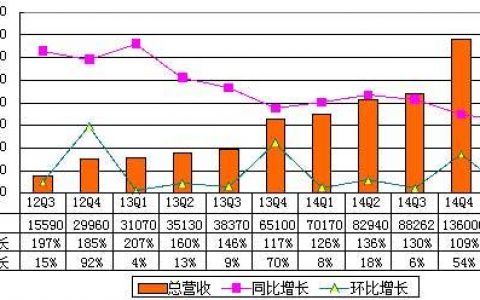 唯品会财报图解：2015年Q1唯品会净利润5930万美元 同比增长125.3%