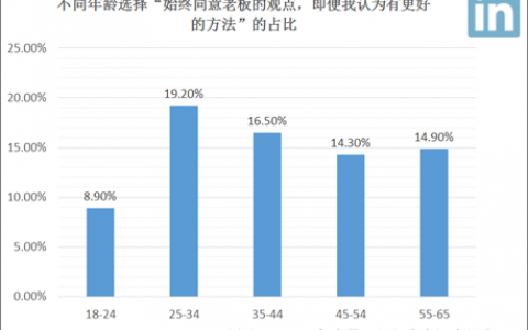 Linkedin：2015年中国职场新常态调查