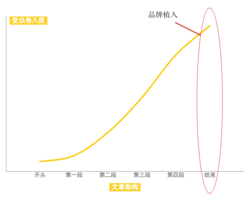 一篇让受众欲罢不能的软文是如何打造的