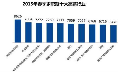 2015最新薪酬排行榜：互联网行业高居榜首