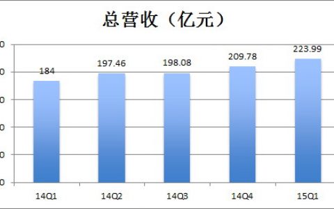 图解腾讯财报：2015年Q1腾讯营收为人民币223.99亿元 游戏营收占比59.4%