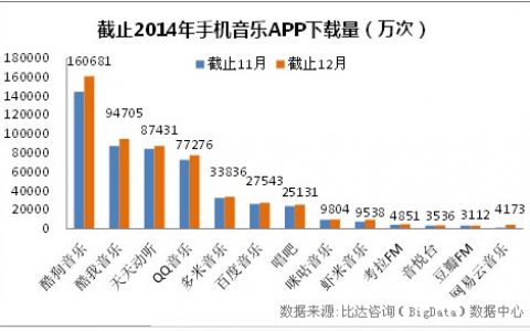 酷狗&网易云&QQ音乐APP竞品分析报告