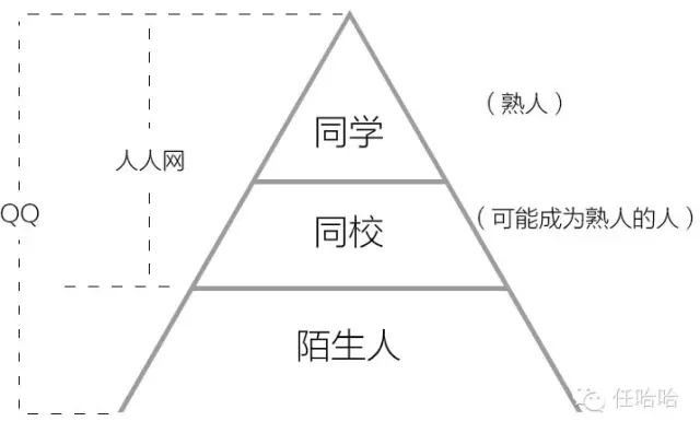 干货：社交网络的真正需求 社交到底解决什么问题