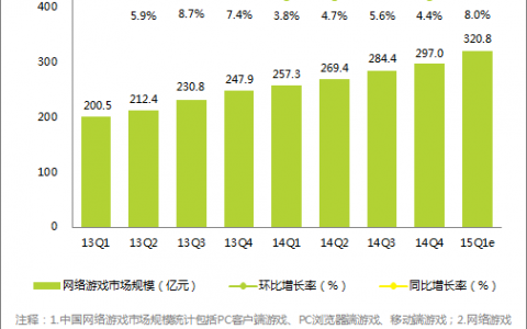艾瑞咨询：2015年Q1中国移动游戏市场规模近100亿