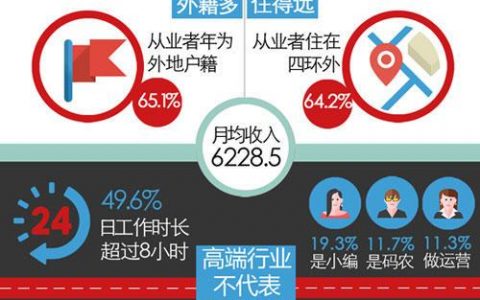 调查显示北京互联网从业青年月均收入6228.5元 对工作的满意度仅为11.2%