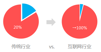 4P理论浅谈互联网行业