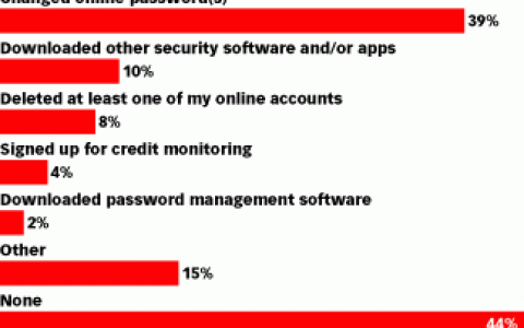 Dashlane：虽然担忧网络安全漏洞 但是44%的网民没采取任何防范措施