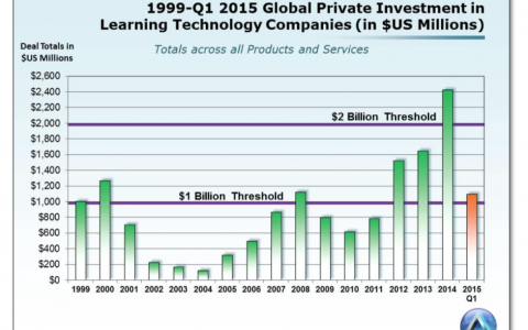 edsurge：2015年Q1全球科技教育投资额达1.85亿美元