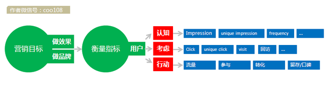 用户运营中的认知、考虑、行动模型