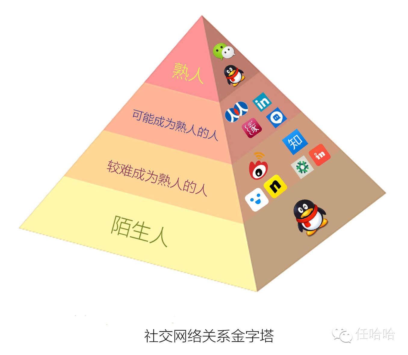 干货：社交网络的真正需求 社交到底解决什么问题