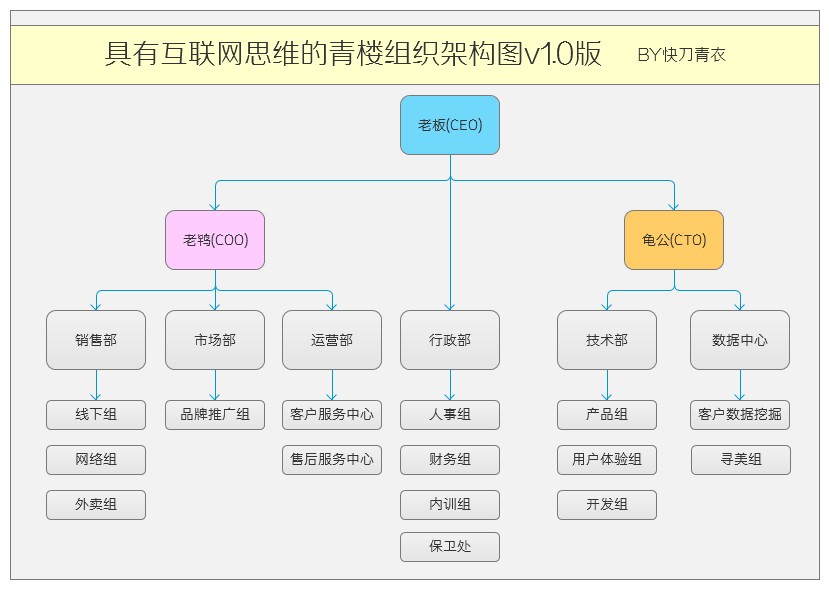 具有互联网思维的青楼组织架构图