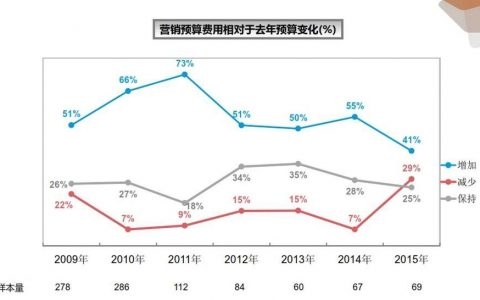 2015年中国最爱打广告的公司如何推销自己？