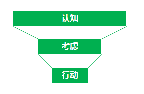 用户运营中的认知、考虑、行动模型