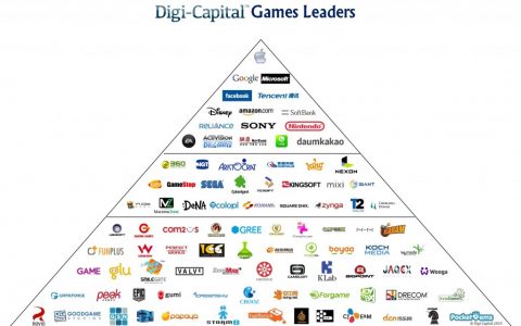 Digi-Capital：2018年全球移动游戏收入将达450亿美元 占游戏收入40%
