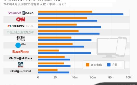 研究表明新闻类网站移动端流量占优