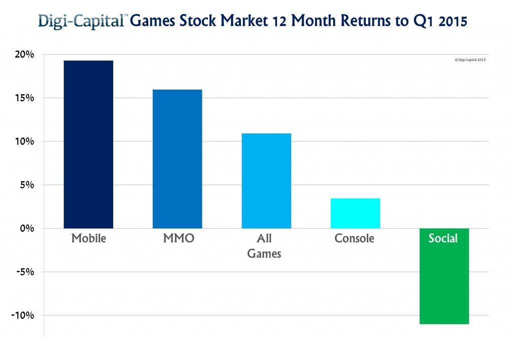 Games-Stock-Market-LTM-to-Q1-2015-1024x674