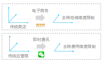 4P理论浅谈互联网行业