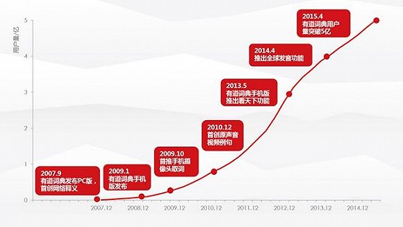 实现5亿用户的APP需要做哪些工作？