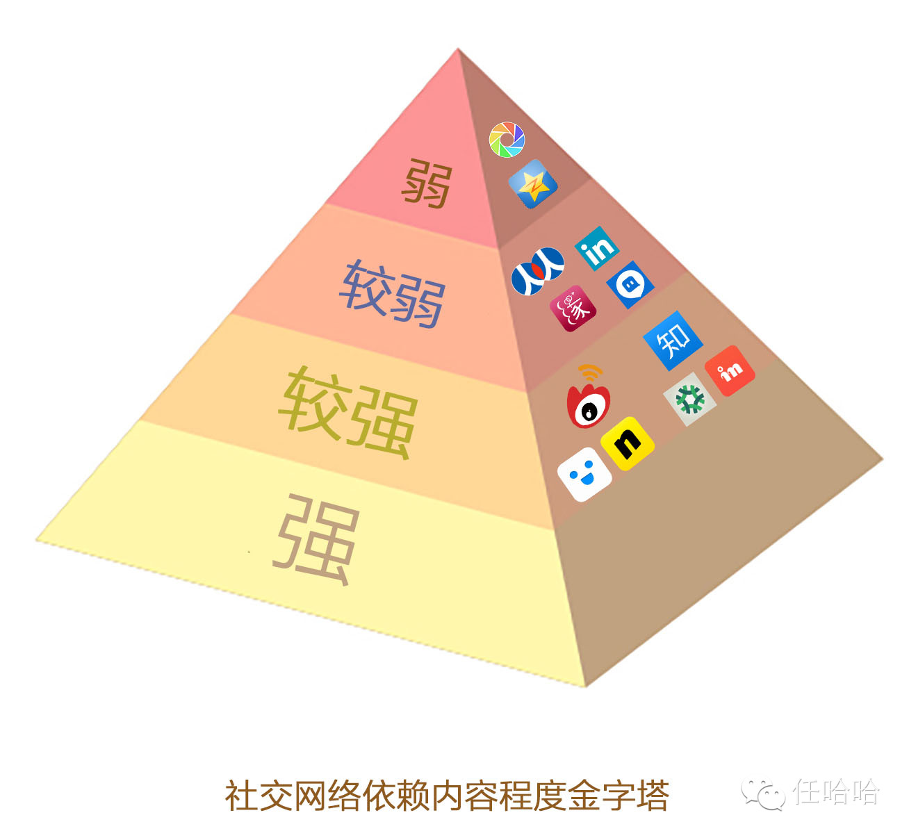 干货：社交网络的真正需求 社交到底解决什么问题