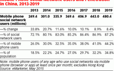 eMarketer：预计2015年中国手机社交网络用户达到3.359亿