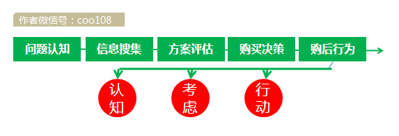 用户运营中的认知、考虑、行动模型