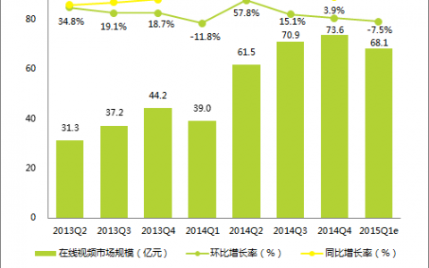 艾瑞咨询：2015年Q1中国在线视频广告市场规模为68.1亿元 同比增速为74.7%