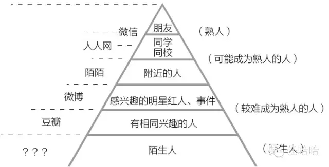 干货：社交网络的真正需求 社交到底解决什么问题