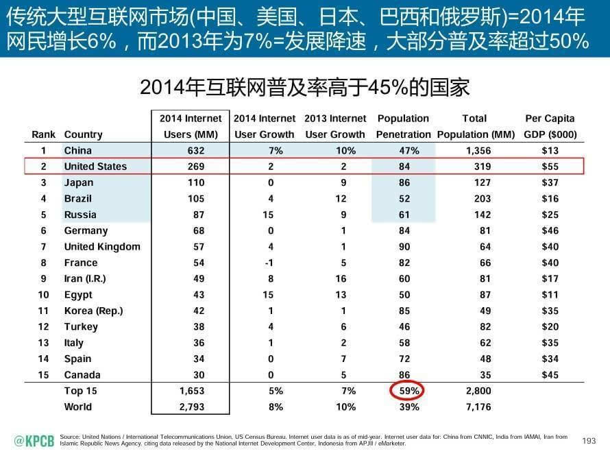 2015互联网女皇报告：互联网仍在缓慢增长