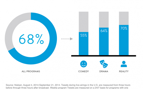 Nielsen：直播窗口期Twitter电视活动将转化成未来三天更高的活动水平