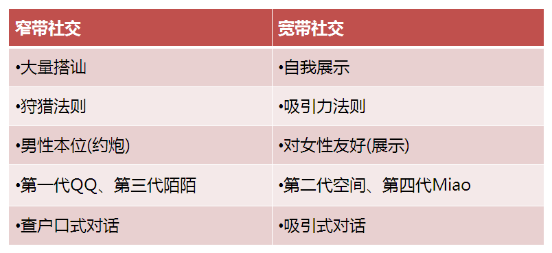 从QQ到陌陌再到？陌生人社交的第四个风口来了