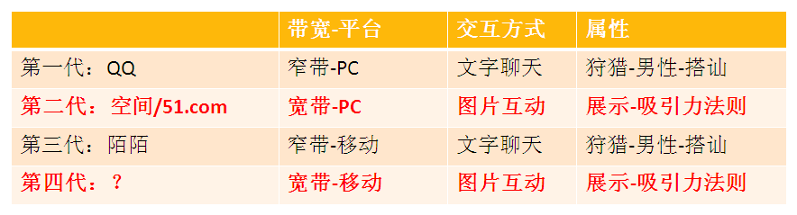 从QQ到陌陌再到？陌生人社交的第四个风口来了