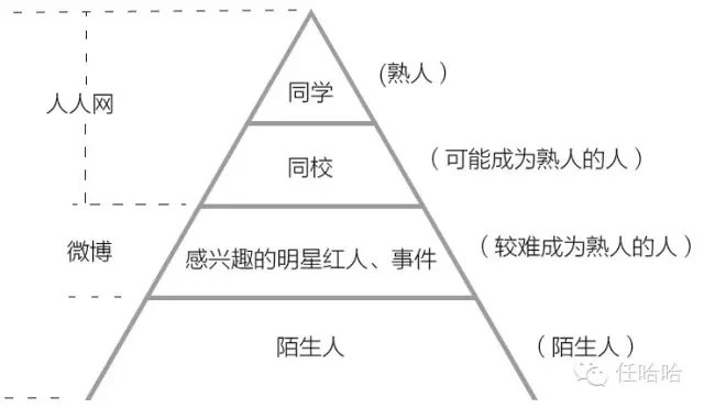 干货：社交网络的真正需求 社交到底解决什么问题