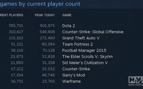 Valve：2015年5月Steam同时在线人数突破950万 创历史新高