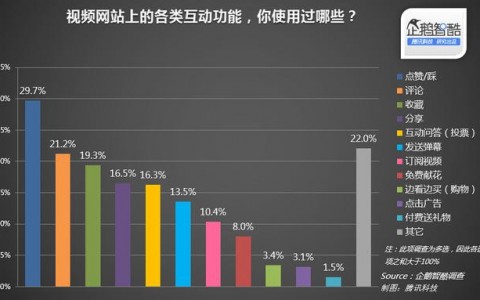 企鹅智酷：2015年网络视频使用调查报告 弹幕使用率超过订阅功能