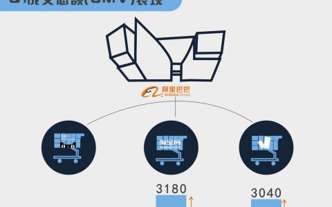 图谱：一图看懂阿里巴巴2015年Q1财报