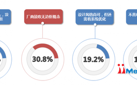 iiMedia Research：2015年度中国手机用户无边框手机关注情况调查