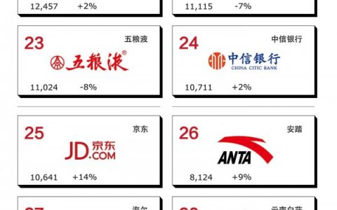 Interbrand：2015年最佳中国品牌价值排行榜 腾讯力压阿里排名第一