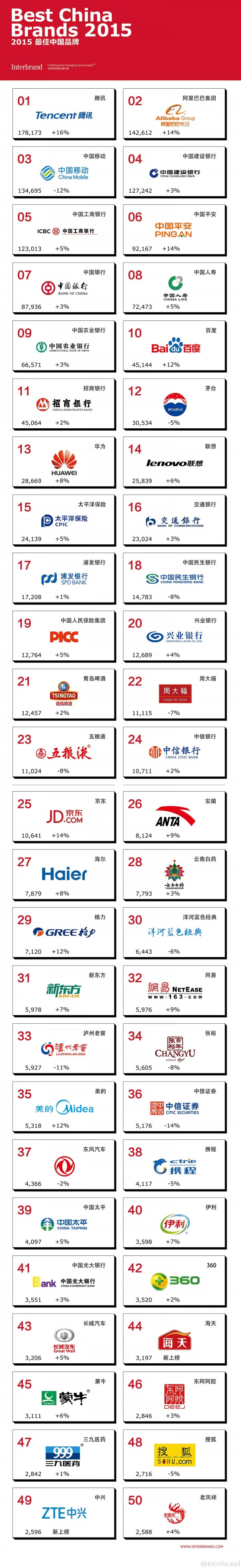 Interbrand：2015年最佳中国品牌价值排行榜 腾讯力压阿里排名第一